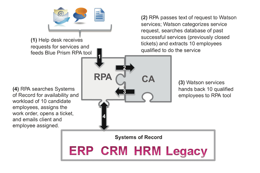 RPA and CA as Complementary Technologies